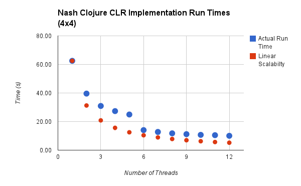 Nash Clojure CLR implementation run times chart