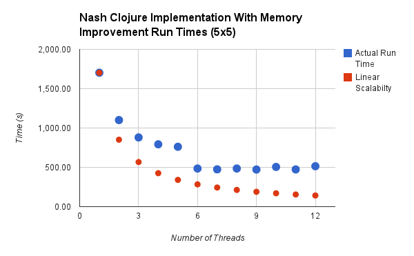 Nash Clojure implementation (with memory fix) run times chart