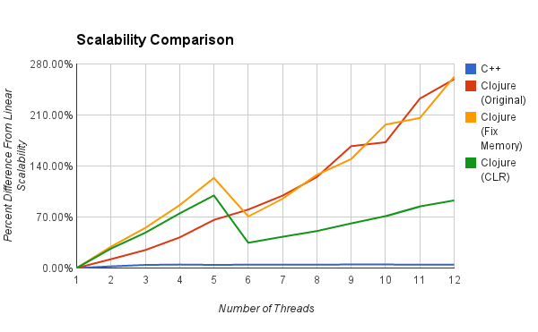 Comparison of scalability chart