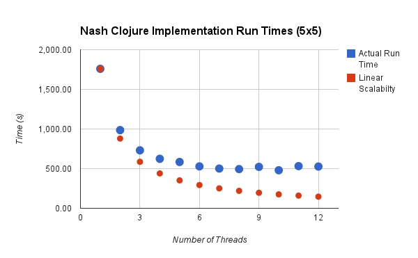 Nash Clojure implementation run times chart