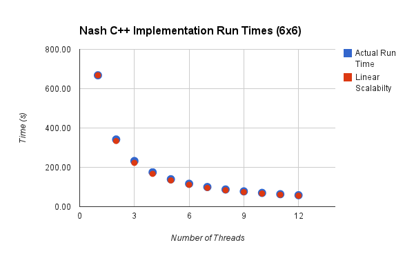 Nash C++ implementation run times chart